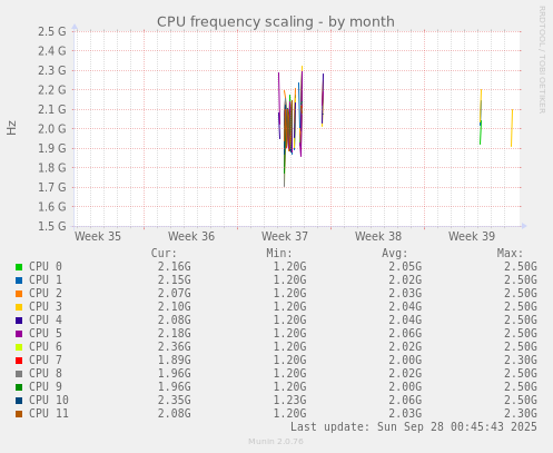 CPU frequency scaling
