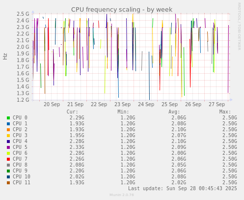 CPU frequency scaling