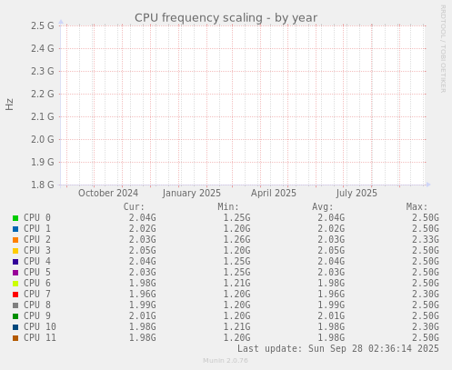 CPU frequency scaling