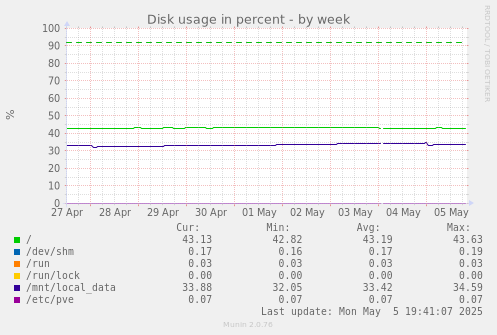 Disk usage in percent