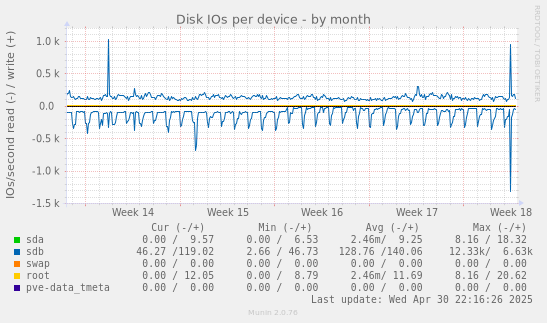 Disk IOs per device