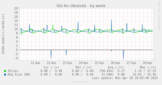 IOs for /dev/sda