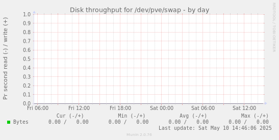 Disk throughput for /dev/pve/swap
