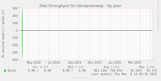 Disk throughput for /dev/pve/swap