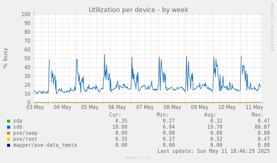 Utilization per device