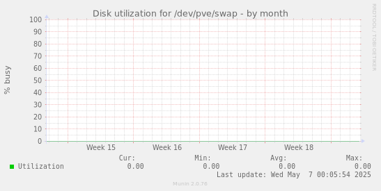 Disk utilization for /dev/pve/swap