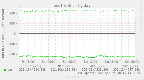 ens1 traffic