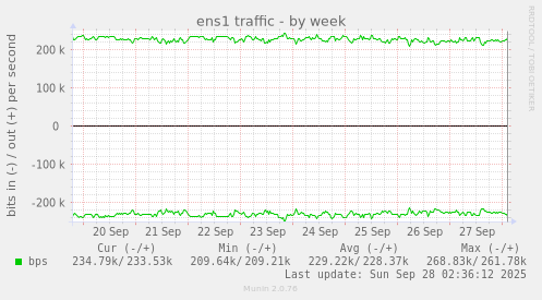 ens1 traffic