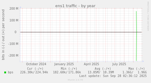 ens1 traffic