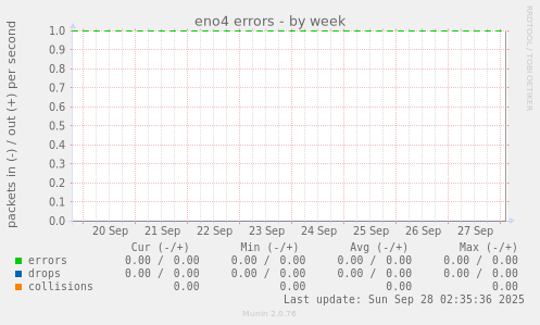eno4 errors