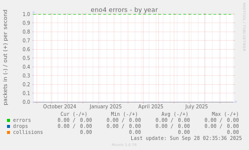 eno4 errors