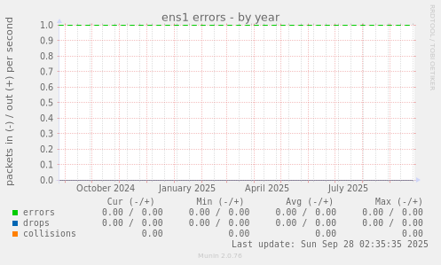 ens1 errors
