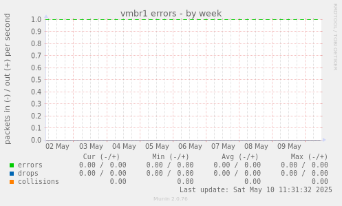 vmbr1 errors