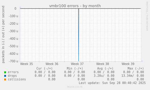 vmbr100 errors