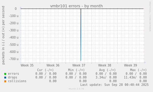vmbr101 errors