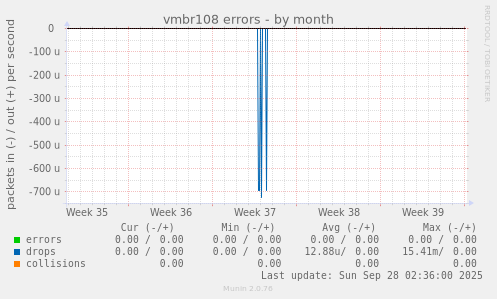 vmbr108 errors