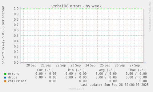 vmbr108 errors