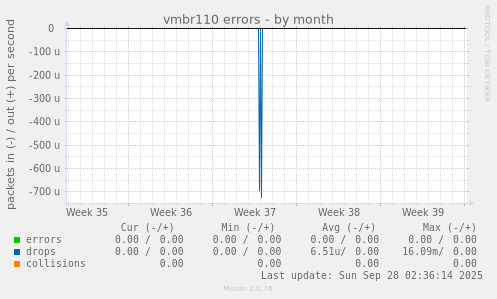 vmbr110 errors