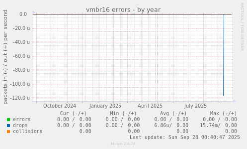 vmbr16 errors