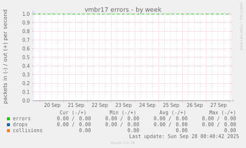vmbr17 errors