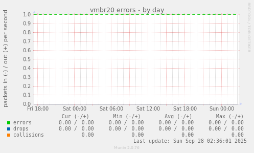 vmbr20 errors
