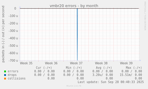 vmbr20 errors
