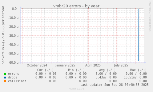 vmbr20 errors