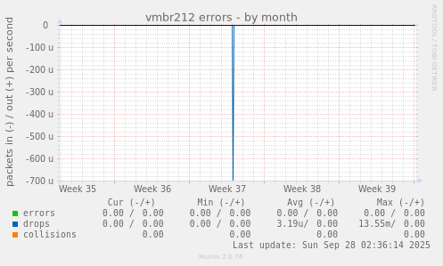 vmbr212 errors