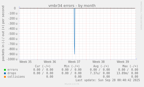 vmbr34 errors