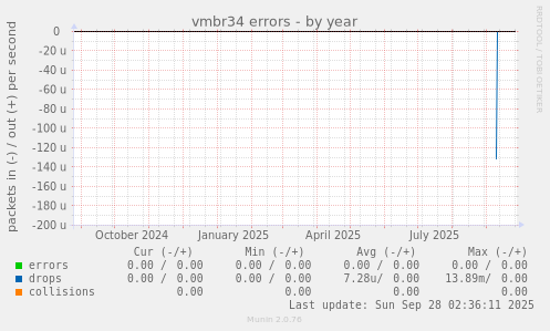 vmbr34 errors