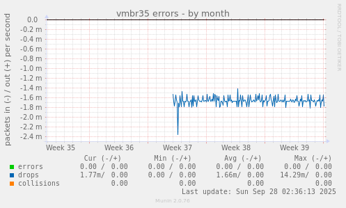 vmbr35 errors