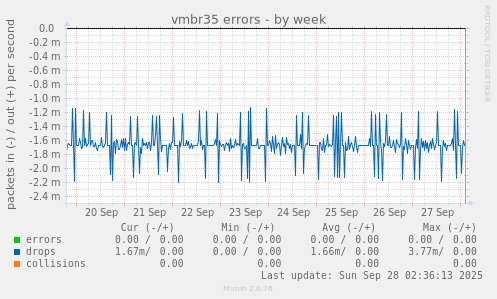 vmbr35 errors