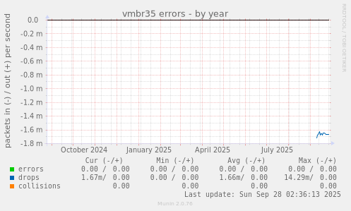 vmbr35 errors