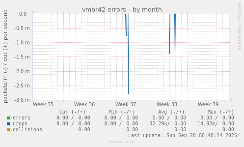vmbr42 errors