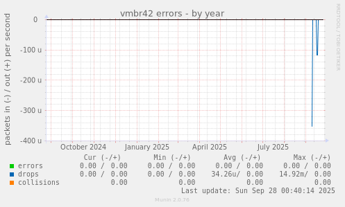 vmbr42 errors