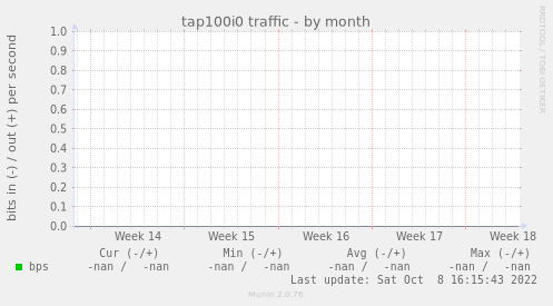 tap100i0 traffic
