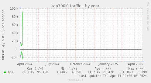 tap700i0 traffic