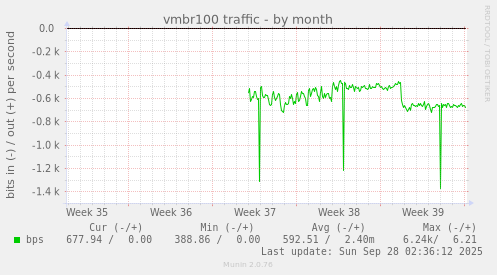 vmbr100 traffic