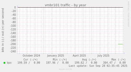 vmbr101 traffic