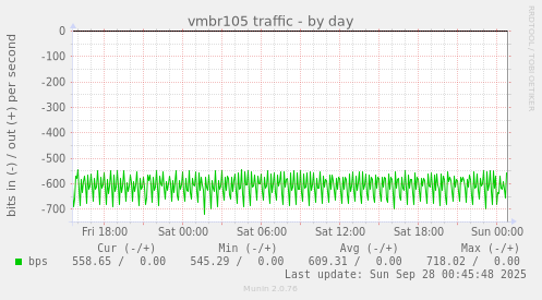 vmbr105 traffic