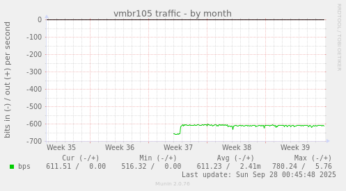 vmbr105 traffic