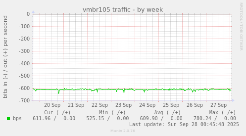 vmbr105 traffic