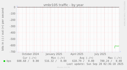 vmbr105 traffic