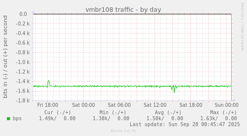 vmbr108 traffic