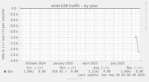 vmbr108 traffic