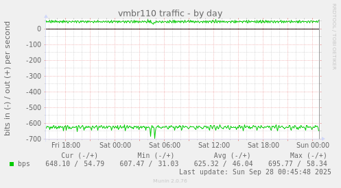 vmbr110 traffic