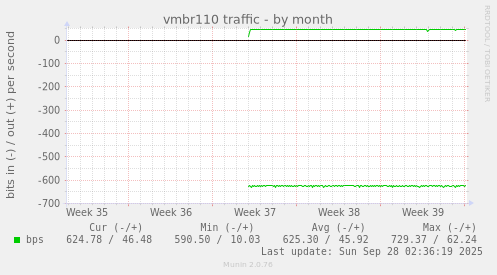 vmbr110 traffic