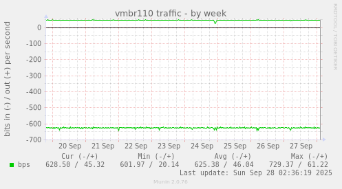 vmbr110 traffic
