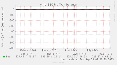 vmbr110 traffic