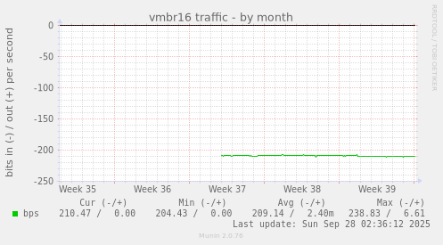 vmbr16 traffic